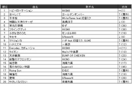 「残酷な天使のテーゼ」「ライオン」が今年も人気　JOYSOUNDが年間ランキング各部門発表 画像