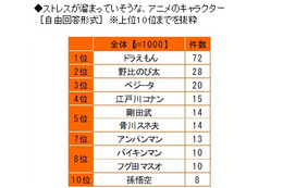 1000人に聞いた！ストレスが溜まっていそうなアニメキャラは？1位はあの国民的キャラ 画像