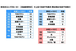 “シニアにとってのヒーロー”といえば？ 仮面ライダー、ウルトラセブン、アトムを抑えた1位は…？ 画像