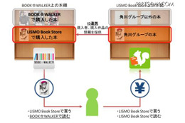 角川グループホールディングスとKDDI、電子書籍事業の共同推進開始 画像