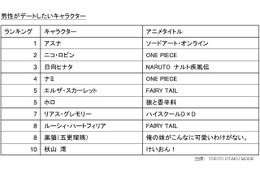 世界でも“アスナ”と“リヴァイ”は大人気だった　100ヵ国・地域アンケートでデートしたいキャラ1位 画像