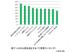 「ハイキュー!!」が女性部門で圧勝　男性部門2位に「ノーゲーム・ノーライフ」　アニメ！アニメ！春アニメアンケート（男女別） 画像