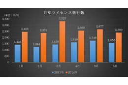 2014年上半期の電子書籍が前年同期比75％増　消費税増税前の駆け込み需要で急増 画像