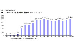国内アニメ市場2013年は過去最高の2428億円　メディア開発綜研発表 画像