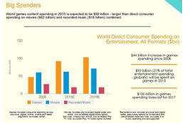 ゲーム産業は「映画+音楽」よりも大きくなった　IHS Technologyが報告 画像