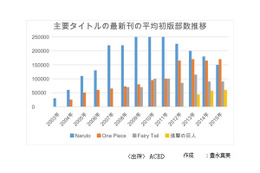 フランスの日本マンガ市場、最新事情　第1回“2015年の動向：2009年以来はじめて売上増加に転じる” 画像