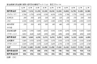 資金調達元比率の推移：認可長編アニメーション映画　単位:％