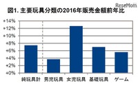 2016年のヒット玩具は… アンパンマンや仮面ライダー、遊戯王が好調 画像