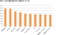 「境界の彼方」男女から支持でトップ　「キルラキル」、「黒バス」続く　アニメ！アニメ！秋アニメアンケート（総合） 画像