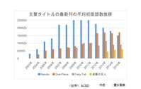 フランスの日本マンガ市場、最新事情　第1回“2015年の動向：2009年以来はじめて売上増加に転じる” 画像