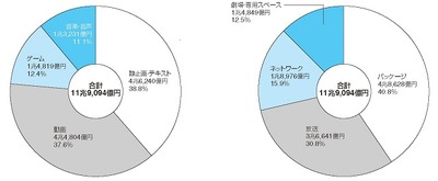 図表1：コンテンツ産業の市場規模2013<コンテンツ別>　　　　　　　図表2：コンテンツ産業の市場規模2013<メディア別>　