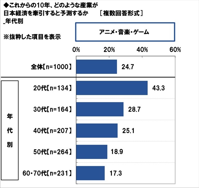 日本経済を牽引する産業は“アニメ・ゲーム・音楽”　20代の4割以上が回答