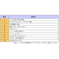 「2018年放送 冬アニメ番組の視聴意向」総合ランキング（1位～10位）