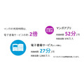 2014年1月 電子書籍サービスおよびマンガアプリの利用状況（スマートフォン）