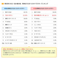 大人が選ぶ男女別の将来なりたかったキャラクターランキング