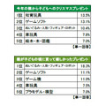 バンダイ「今年のクリスマスに関する意識調査」　プレゼント人気1位は知育玩具