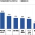 日本経済を牽引する産業は“アニメ・ゲーム・音楽”　20代の4割以上が回答