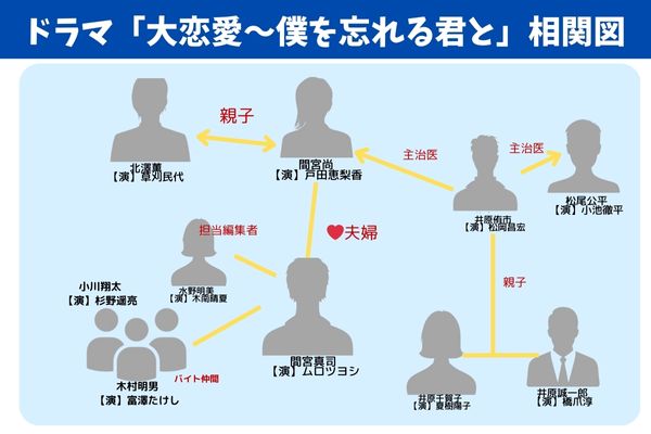 大恋愛～僕を忘れる君と相関図