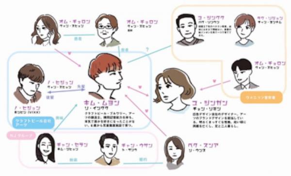 空から降る一億の星 相関図