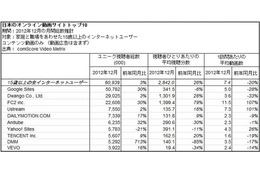 日本の動画サイト　Google、ドワンゴ、FC2がトップ3　コムスコア調べ 画像