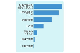 極上ボーイズラブ第1位に「どうしても触れたくない」　イーブックがBLユーザーに調査 画像