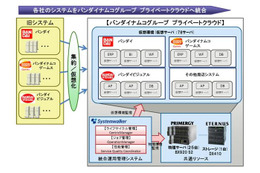 バンダイナムコ、富士通とグループ会社の基幹システム共通基盤を構築 画像