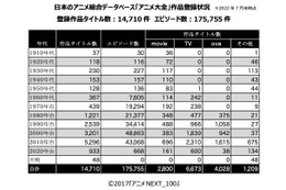 日本のアニメ作品総合データベース「アニメ大全」が一般公開！およそ15,000件の基本情報を網羅 画像