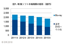国内セル映像ソフト市場　2015年1854億円で前年比9％減　GfKジャパン調べ 画像