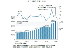 アニメ制作市場、初の4千億円突破もピークアウトの可能性―人手不足と自社IPが鍵か　 帝国データバンクが業界調査