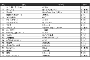 「残酷な天使のテーゼ」「ライオン」が今年も人気　JOYSOUNDが年間ランキング各部門発表 画像