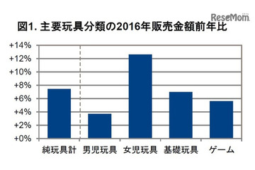 2016年のヒット玩具は… アンパンマンや仮面ライダー、遊戯王が好調 画像