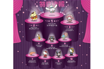 「2017年サンリオキャラクター大賞」初日速報が発表 シナモロールがポムポムプリンを抑えて1位に 画像