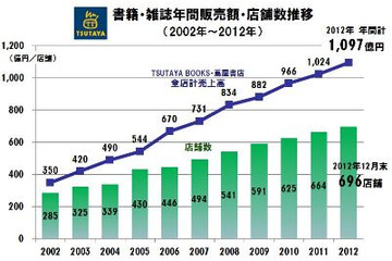 TSUTAYA　2012年国内書籍販売チェーン最大に　売上高1097億円 画像
