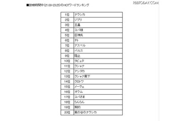 「風の谷のナウシカ」放送時、関連ツイートは53万件……「バルス」つぶやく人も  画像