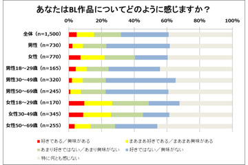 女性の5人に1人がBL好き！意識調査で「第3者として恋愛を楽しめる」魅力も明らかに 画像
