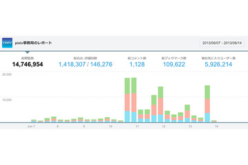 イラストSNS「pixiv」がアクセス解析機能をリリース　検索流入や男女別閲覧数など 画像
