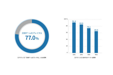 ゲーム好き＝“オタク”“マニアック”な時代は終わった？ ゲームエイジ総研が「ゲーマーライフスタイル調査」発表 画像