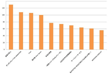 「進撃の巨人」2クール連続１位、「ダンガンロンパ」「Free!」続く　アニメ！アニメ！夏アニメアンケート 画像