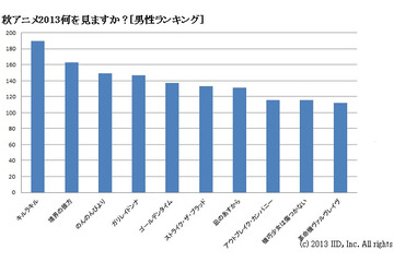 男性1位は「キルラキル」、女性1位は「黒子のバスケ」　アニメ！アニメ！秋アニメアンケート（男女別） 画像