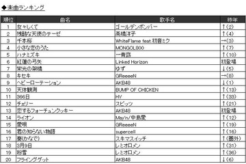 2013年JOYSOUNDランキング　1位に「残酷な天使のテーゼ」、「千本桜」「紅蓮の弓矢」が人気 画像