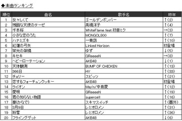2013年JOYSOUNDランキング　1位に「残酷な天使のテーゼ」、「千本桜」「紅蓮の弓矢」が人気 画像