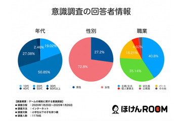 「ゲームは1日1時間」ゲーム規制条例案って実際どう思う？ 小学生以下の子どもを持つ親に意識調査 画像