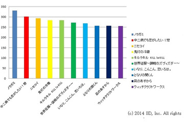 「ノラガミ」男女から人気でトップ 京アニ、シャフトも強し　アニメ！アニメ！冬アニメアンケート（総合） 画像