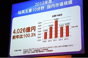 国内玩具市場は6756億円で微増　女児玩具好調、TCGは2年連続減 画像