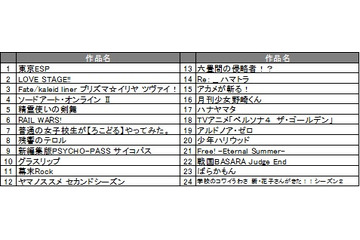dアニメストア、夏の新作アニメは24作品を配信　この夏はPCでの視聴にも注力 画像