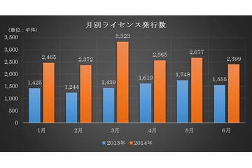 2014年上半期の電子書籍が前年同期比75％増　消費税増税前の駆け込み需要で急増 画像