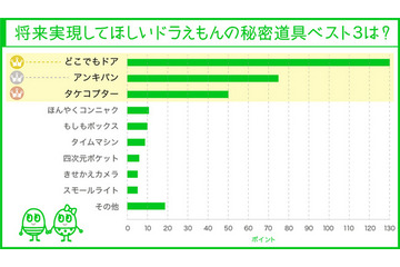 トップは「どこでもドア」、実現してほしいドラえもんの秘密道具 画像