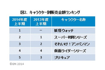 2014年上半期玩具販売は前年比7％増　「妖怪ウォッチ」がアンパンマン、プリキュア超える 画像