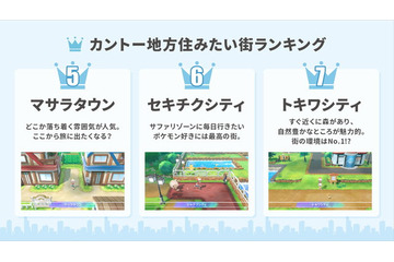 『ポケモン』カントー地方の“住みたい街ランキング”！「ヤマブキ」「マサラ」を退けたベスト3とは？ 画像