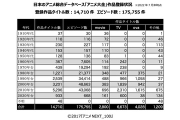 日本のアニメ作品総合データベース「アニメ大全」が一般公開！およそ15,000件の基本情報を網羅 画像